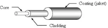 Gambar 2.1 Struktur Dasar Kabel Serat Optik 