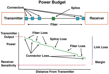 Gambar 2.10 Link Power Budget 