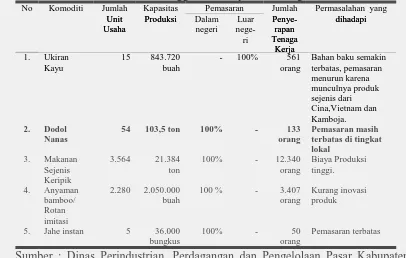 Tabel 3.  Data Potensi Produk Unggulan Kabupaten Subang Tahun 2008