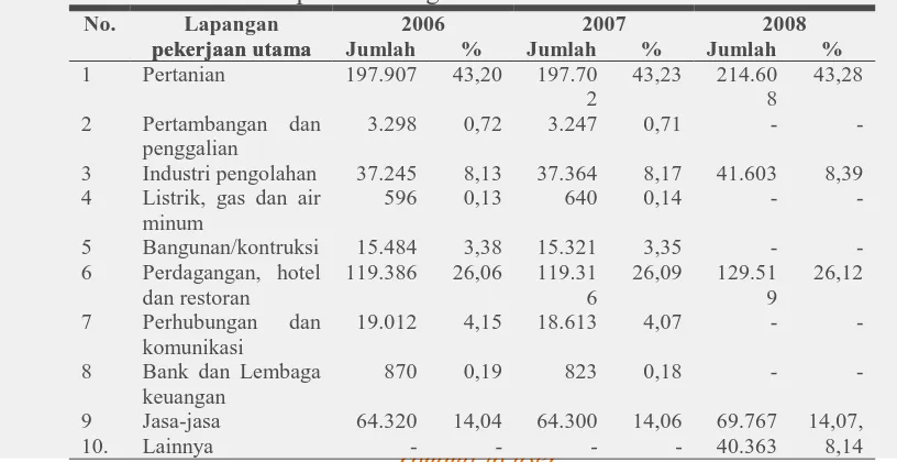 Tabel 13. Persentase Penduduk yang Bekerja Menurut Lapangan Pekerjaan  Utama Kabupaten Subang 