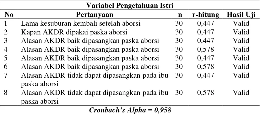 Tabel 3.2. Hasil Uji Validitas dan Reliabilitas Variabel Sikap Istri 