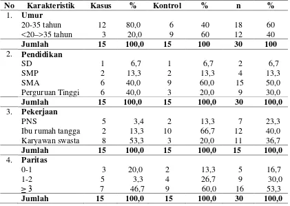 Tabel 4.1 Distribusi Karakteristik Identitas Responden 