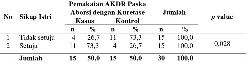 Tabel 4.7. Pengaruh Sikap Istri terhadap Pemakaian AKDR Paska Aborsi dengan Kuretase 