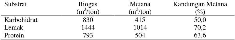 Tabel 2.4 Produksi Biogas dan Metana Teoritis dari Karbohidrat,  