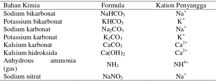 Tabel 2.7  Bahan kimia yang sering digunakan sebagai sistem penyangga [26] 