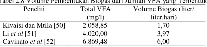 Tabel 2.8 Volume Pembentukan Biogas dari Jumlah VFA yang Terbentuk 