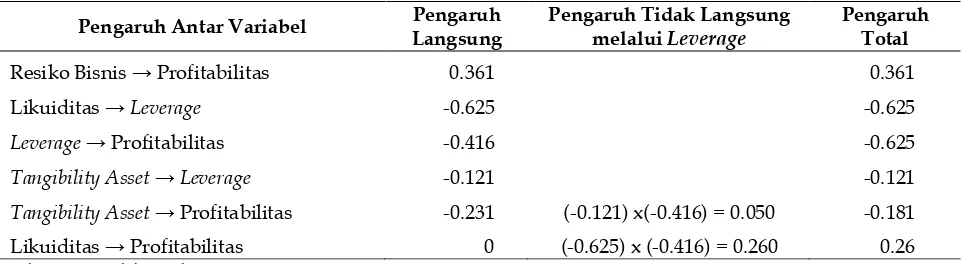 Tabel 4. Ringkasan Pengaruh Antar variabel secara Langsung, Pengaruh secara Tidak Langsung dan Pengaruh TotalPerusahaan Manufaktur di Indonesia