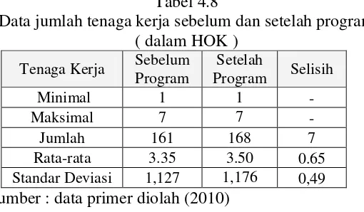 Tabel 4.8Data jumlah tenaga kerja sebelum dan setelah program