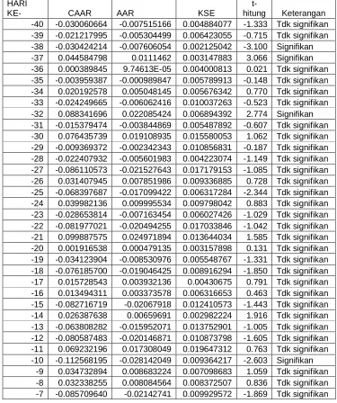 Tabel 4. 3 CAAR, AAR, KSE, t-hitung 