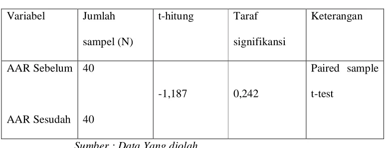 Tabel 4. 4 Pengujian Paired Sample T-test 