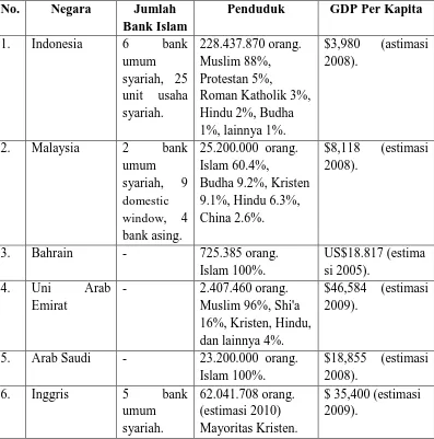 Tabel I.1 Karakteristik Beberapa Negara Yang Mempunyai Bank Syariah 