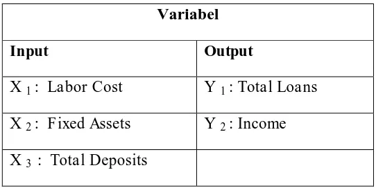Tabel III.2 Variabel Input Output 