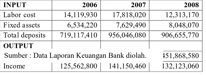 Tabel IV. 1 Data Input Output Bank Muamalat Indonesia 2006-2008 ( US $) 