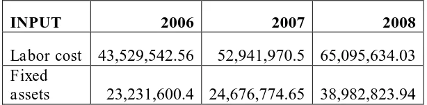 Tabel IV.2  Data Input Output Bank Islam Malaysia Berhad 2006-2008 (US $) 