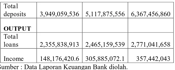 Tabel IV.3 Data Input Output Al Salam Bank Bahrain 2006-2008 (US $) 