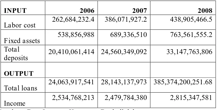 Tabel IV.5 Data Input Output Abu Dhabi Islamic Bank 2006-2008 (US $) 