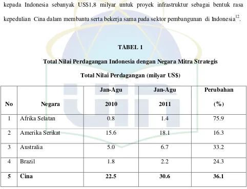 TABEL 1 Total Nilai Perdagangan Indonesia dengan Negara Mitra Strategis  