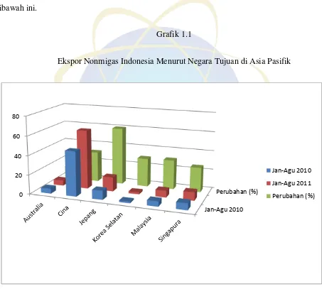 Grafik 1.1 Ekspor Nonmigas Indonesia Menurut Negara Tujuan di Asia Pasifik  