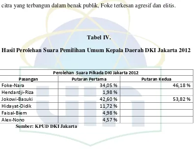 Hasil Perolehan Suara Pemilihan Umum Kepala Daerah DKI Jakarta 2012Tabel IV.  