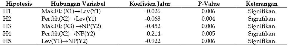 Tabel 3. Hasil Uji Hipotesis