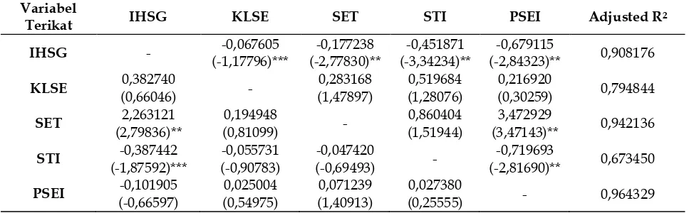 Tabel 6. Hasil Vector Autoregressive (VAR) Perioda Mei 2010—30 April 2013