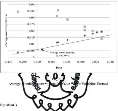 Figure 2.  Average Monthly Return vs Beta for Value Weight Portfolios Formed 