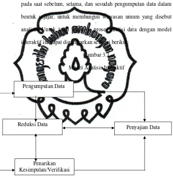 Gambar 3.1Model Analisis Interaktif