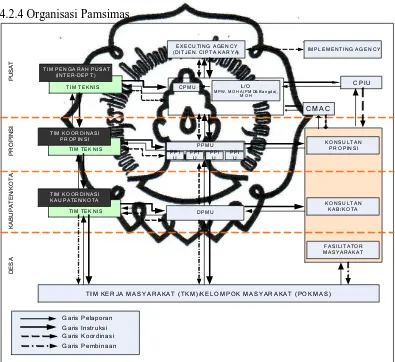 Gambar 4.2.4 Struktur Organisasi Pamsimas Secara Umum 
