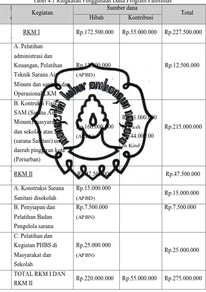 Tabel 4.1 Ringkasan Penggunaan Dana Program Pamsimas Sumber dana 