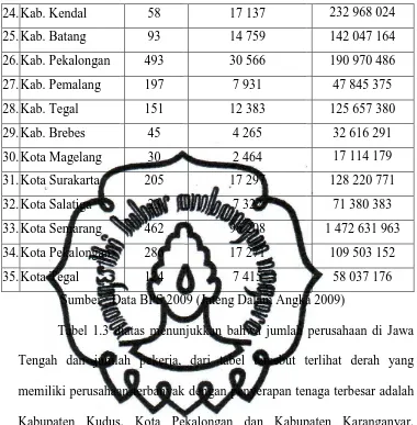 Tabel 1.3 diatas menunjukkan bahwa jumlah perusahaan di Jawa 