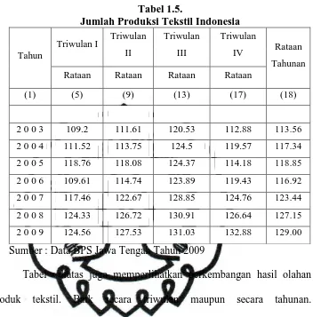 Tabel 1.5.  Jumlah Produksi Tekstil Indonesia 
