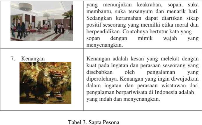 Tabel 3. Sapta Pesona 