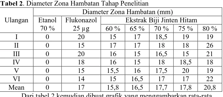 Tabel 2. Diameter Zona Hambatan Tahap Penelitian Diameter Zona Hambatan (mm) 