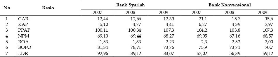 Tabel 1.3 Perbandingan Rasio Bank