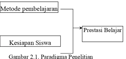 Gambar 2.1. Paradigma Penelitian 