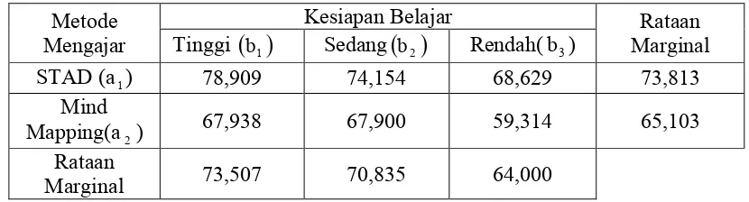 Tabel 4.5Rataan masing-masing sel data hasil penelitian.