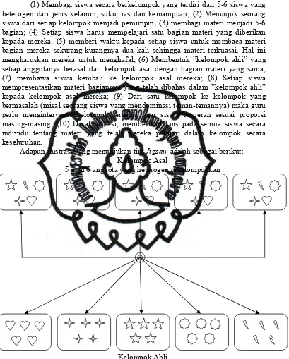Gambar 2.1. Skema Model Pembelajaran Jigsaw 