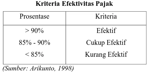 Tabel II.4Kriteria Efektivitas Pajak