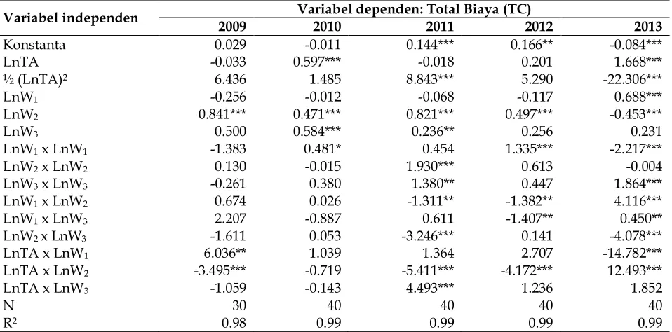 Tabel 2. Statistik deskriptif (Kuartal IV tahun 2013)