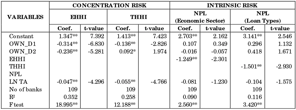 Table 4.5 Relationship between Bank Ownership Types and Risk (Concentration and Intrinsic)