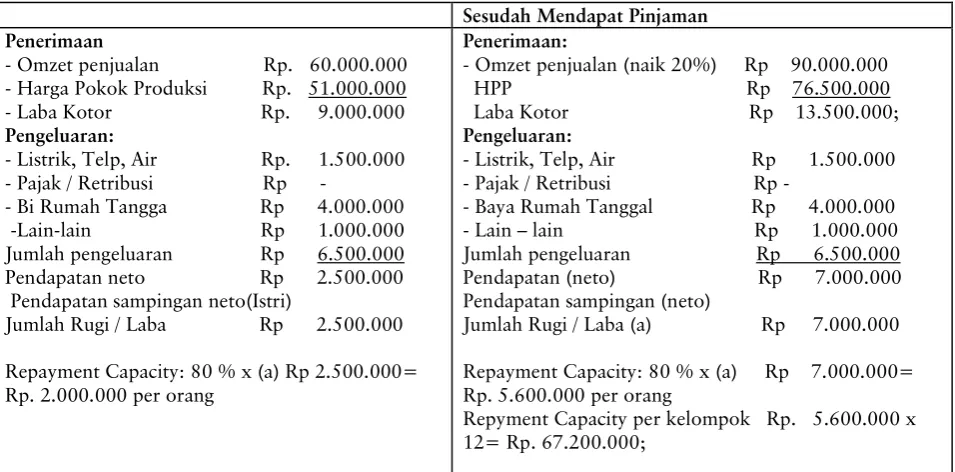 Tabel 3: Dampak Terukur Lending Model Kelompok usaha Batik Malangan