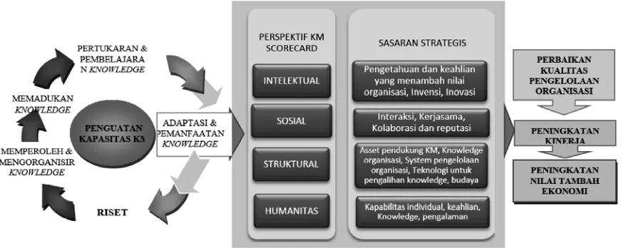 Gambar 1: Pengembangan Model KM Scorecard