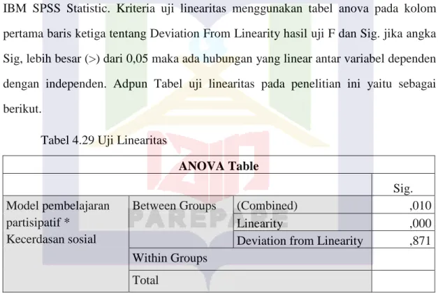 Tabel 4.29 Uji Linearitas 
