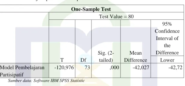 Tabel 4.32 Uji Hipotesis Deskriptif Variabel X   One-Sample Test 