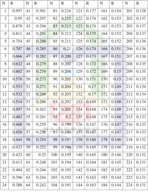 Tabel r Product Moment  Pada Sig.0,05 (Two Tail)   