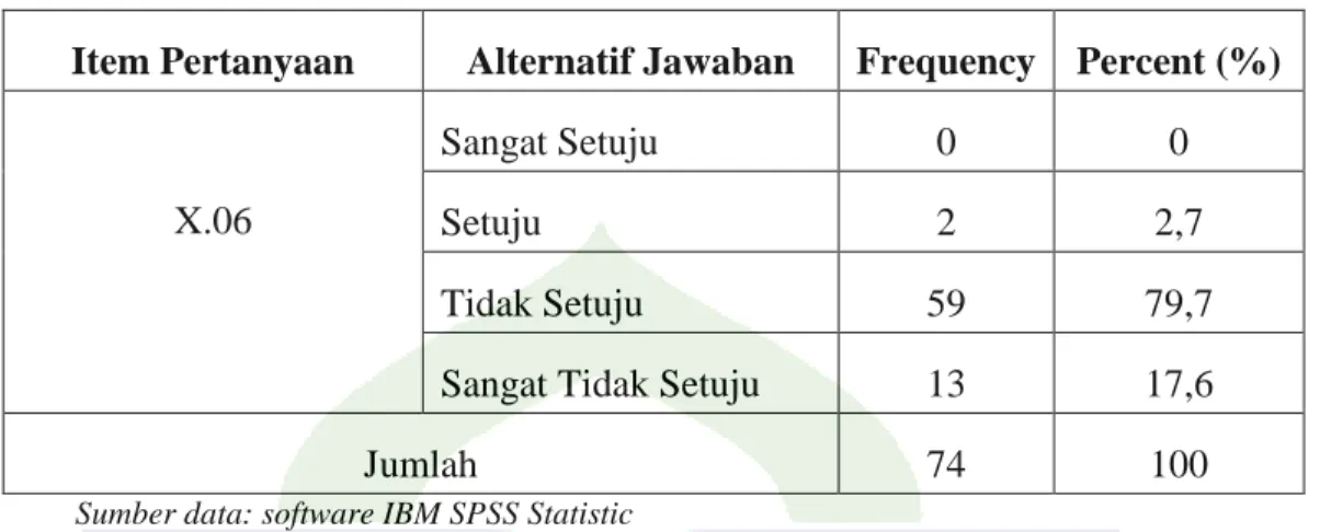 Tabel 4.4 Distribusi Frekuensi X.06 