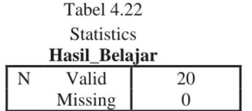 Tabel 4.22  Statistics  Hasil_Belajar 