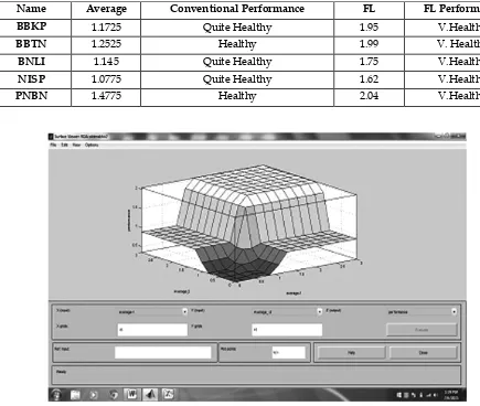 Table 4 Significant Difference Results of the Using of Conventional Method and Fuzzy logic