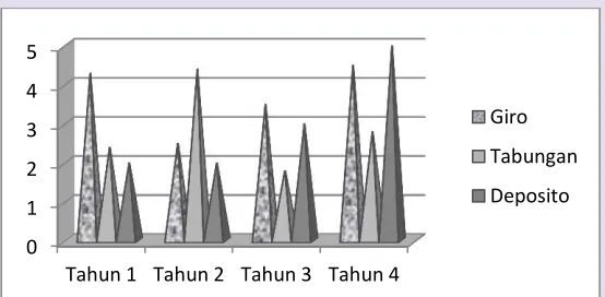 Figure 1. Growth Third Party Fund Bank X Branch of Malang  