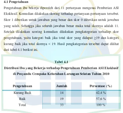 Tabel 4.1 Distribusi Ibu yang Bekerja terhadap Pengetahuan Pemberian ASI Eksklusif 